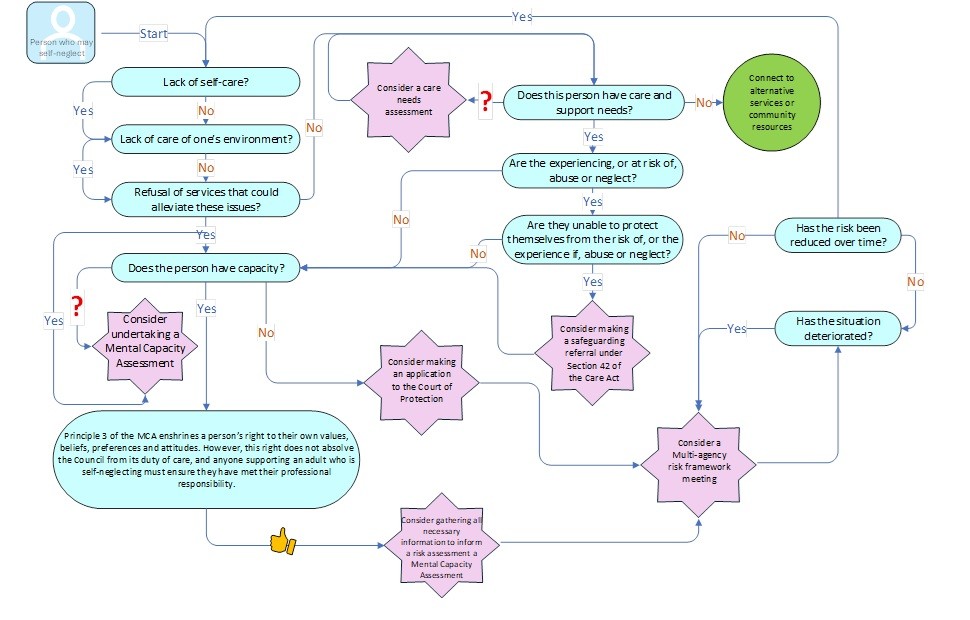 The image shows a complex flow diagram which represents the self neglect pathway in Buckinghamshire. It starts with a series of questions which can be answered yes or no. The response selected determines the most appropriate response from practitioners.