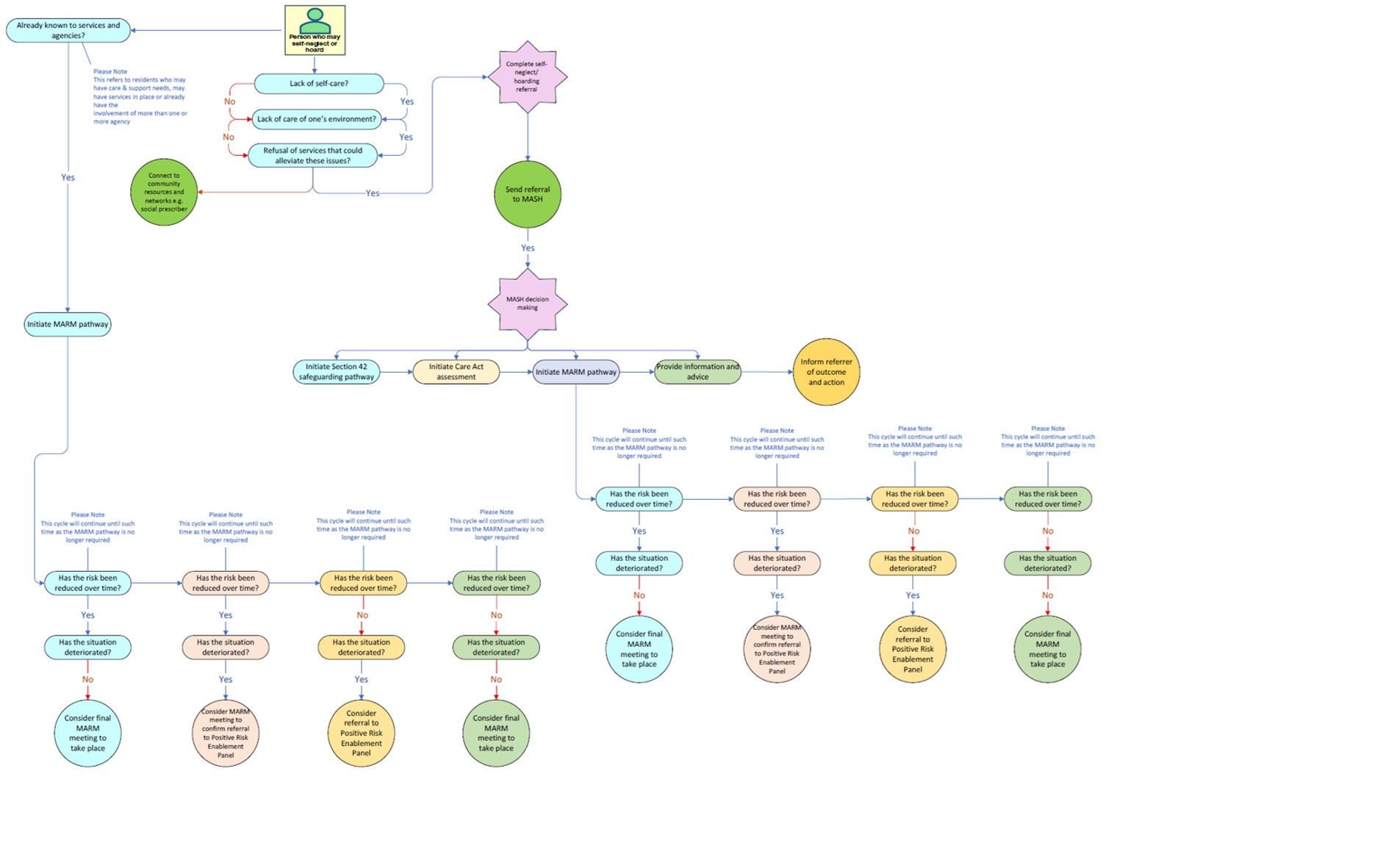 The image shows a flow diagram containing steps for practitioners to take if they have concerns about a person who may self neglect or hoard. It poses a series of questions which can be answered yes or no, and depending on the answer given, the most appropriate course of action will be identified.